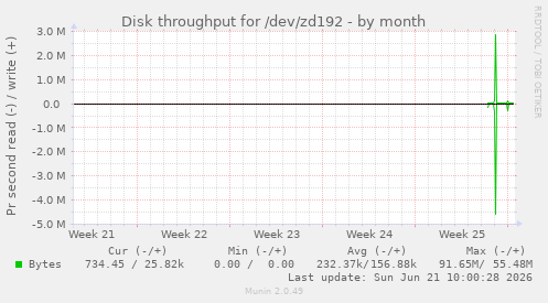 monthly graph