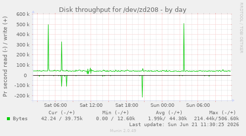 daily graph