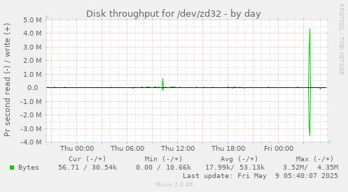Disk throughput for /dev/zd32