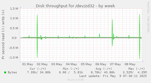 Disk throughput for /dev/zd32