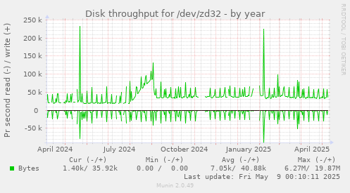 Disk throughput for /dev/zd32