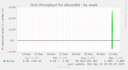 Disk throughput for /dev/zd80