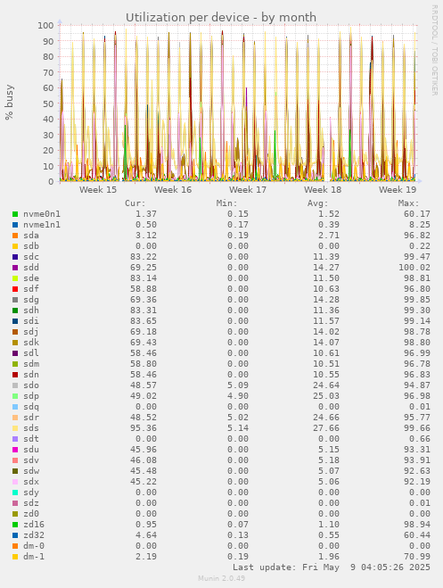 Utilization per device
