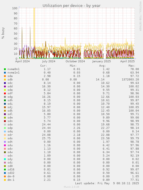 Utilization per device