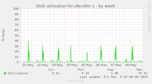Disk utilization for /dev/dm-1