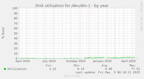Disk utilization for /dev/dm-1