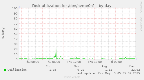 Disk utilization for /dev/nvme0n1