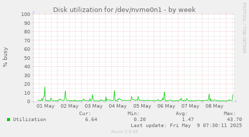 Disk utilization for /dev/nvme0n1