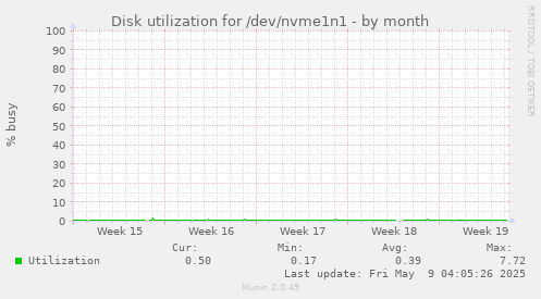 Disk utilization for /dev/nvme1n1