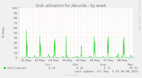 Disk utilization for /dev/sda