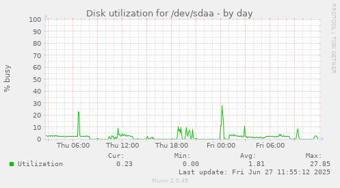 daily graph