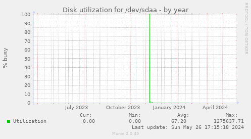 Disk utilization for /dev/sdaa