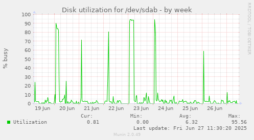 weekly graph