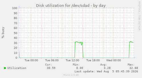 Disk utilization for /dev/sdad