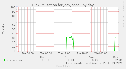 Disk utilization for /dev/sdae