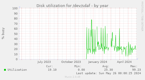Disk utilization for /dev/sdaf