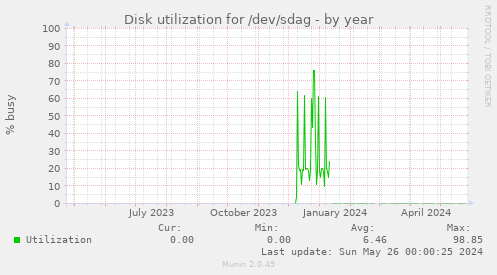 Disk utilization for /dev/sdag