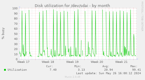 Disk utilization for /dev/sdai