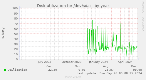 Disk utilization for /dev/sdai