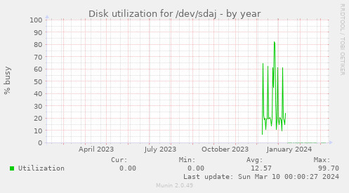Disk utilization for /dev/sdaj