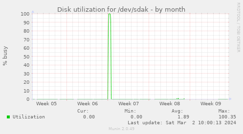 Disk utilization for /dev/sdak