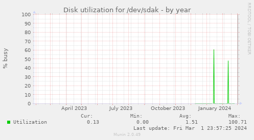 Disk utilization for /dev/sdak