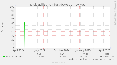 Disk utilization for /dev/sdb