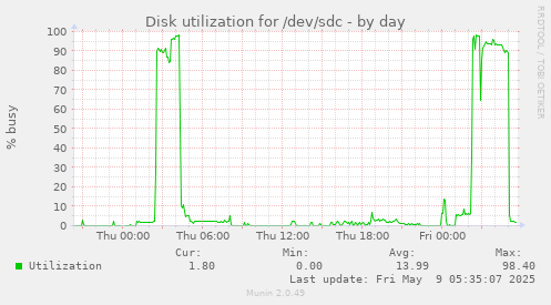 Disk utilization for /dev/sdc