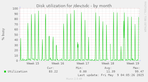 Disk utilization for /dev/sdc