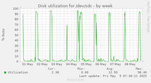 Disk utilization for /dev/sdc
