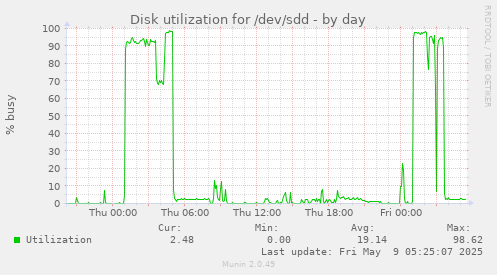Disk utilization for /dev/sdd