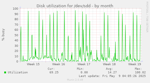 Disk utilization for /dev/sdd