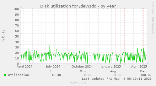 Disk utilization for /dev/sdd