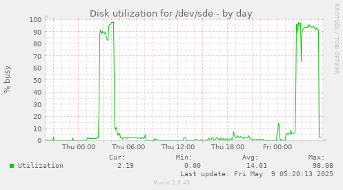 Disk utilization for /dev/sde