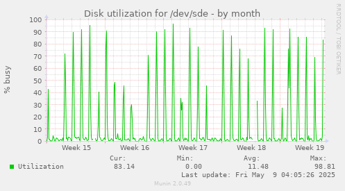Disk utilization for /dev/sde