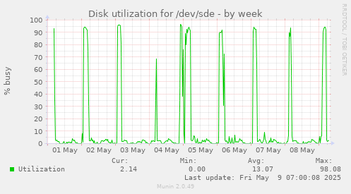 Disk utilization for /dev/sde