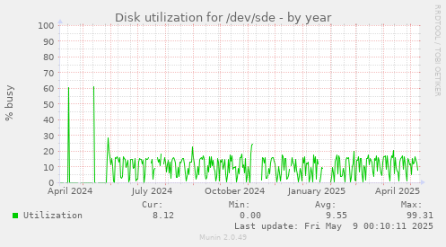 Disk utilization for /dev/sde