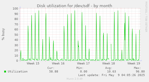 Disk utilization for /dev/sdf