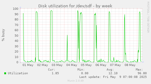 Disk utilization for /dev/sdf