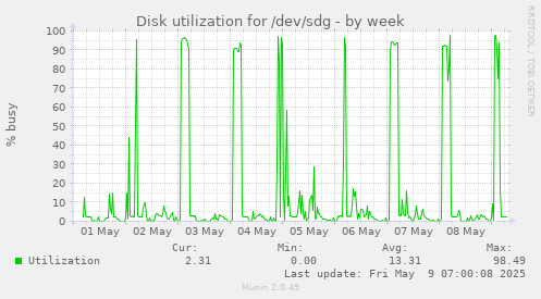 Disk utilization for /dev/sdg