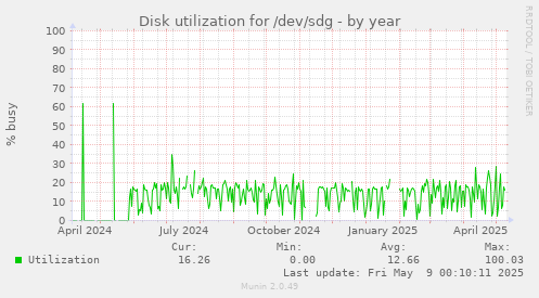 Disk utilization for /dev/sdg