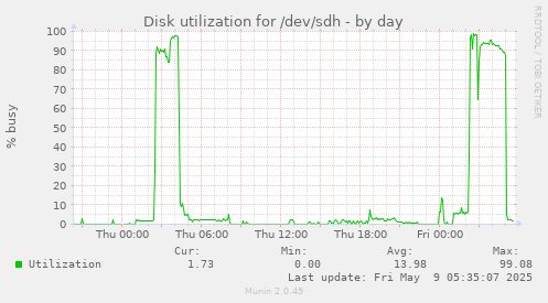 Disk utilization for /dev/sdh