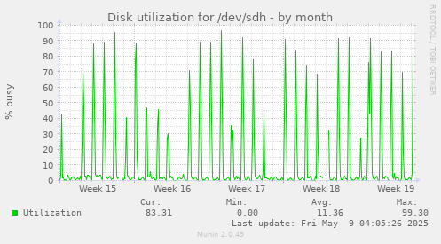 Disk utilization for /dev/sdh