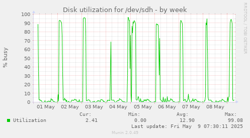 Disk utilization for /dev/sdh