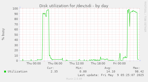 Disk utilization for /dev/sdi