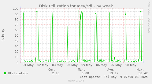 Disk utilization for /dev/sdi