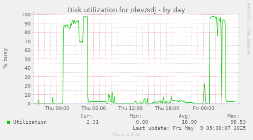 Disk utilization for /dev/sdj