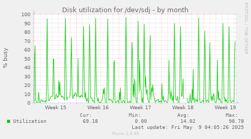 Disk utilization for /dev/sdj