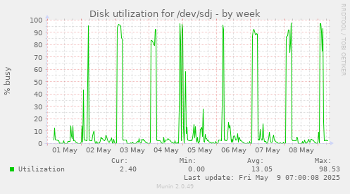 Disk utilization for /dev/sdj