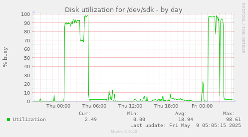 Disk utilization for /dev/sdk